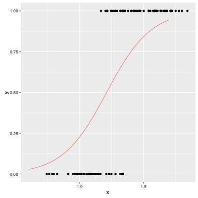Scatter plot and a logistic regression curve